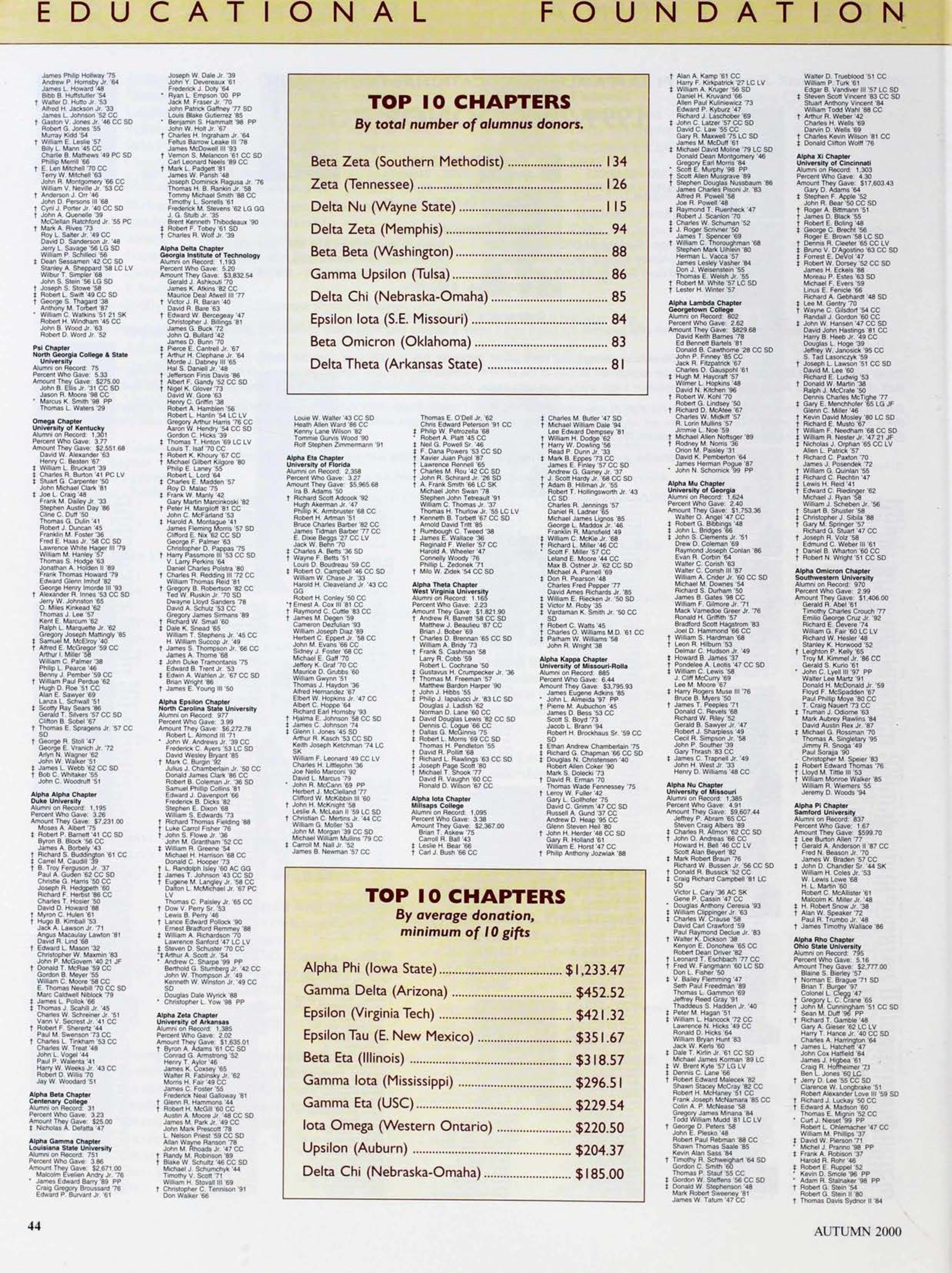Top 10 Chapters By Average Donation